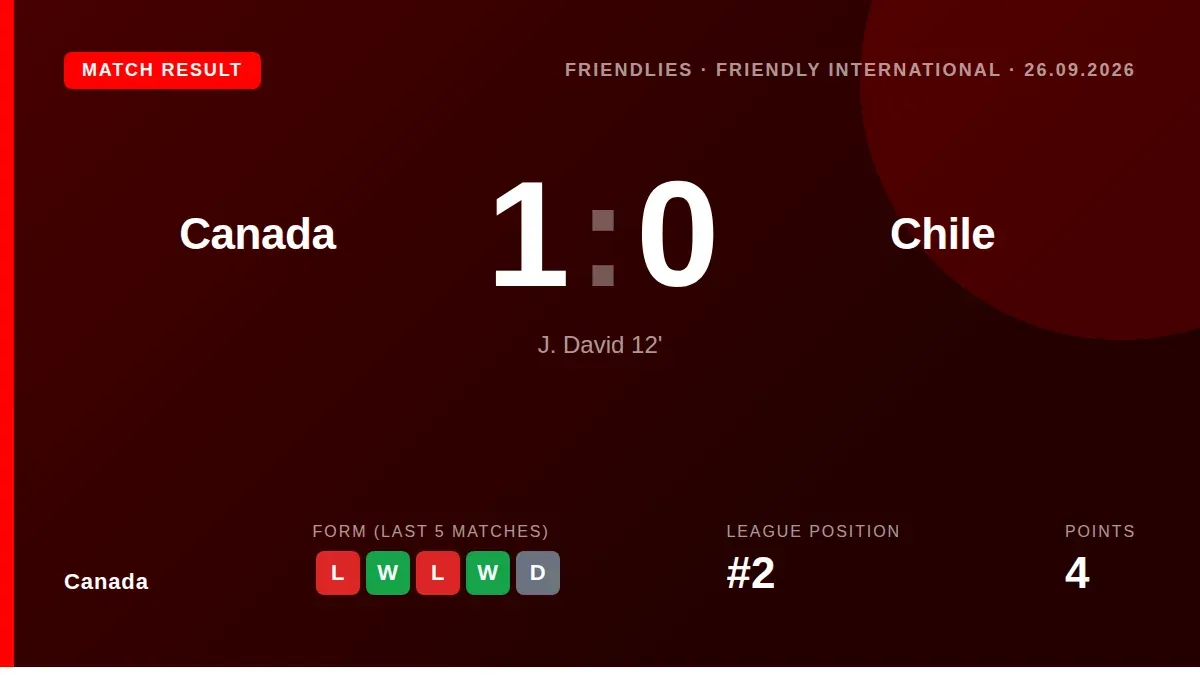 Canada began a new era with a 1-0 friendly win over Chile, courtesy of a Jonathan David goal, as they prepare for a home...